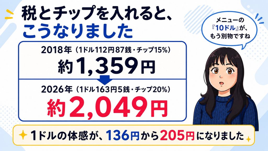 税とチップを入れた実質負担額の比較。2018年は1ドル112円87銭・チップ15%で約1,359円、2026年は1ドル163円5銭・チップ20%で約2,049円。1ドルの体感が136円から205円になった