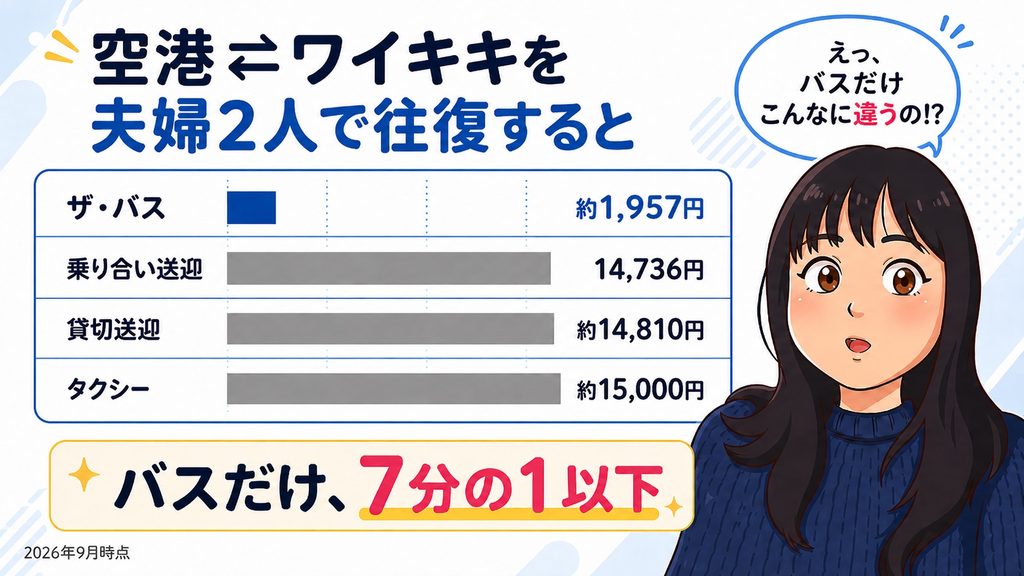 空港とワイキキの往復費用の比較。ザ・バスだけが約1,957円で、送迎やタクシーの7分の1以下