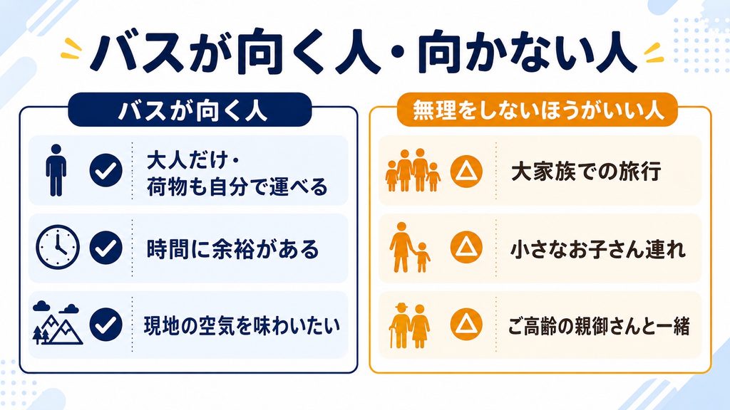 バスが向く人と向かない人の比較。向く人は大人だけで荷物も自分で運べる方、時間に余裕がある方、現地の空気を味わいたい方。無理をしないほうがいい人は大家族での旅行、小さなお子さん連れ、ご高齢の親御さんと一緒の方