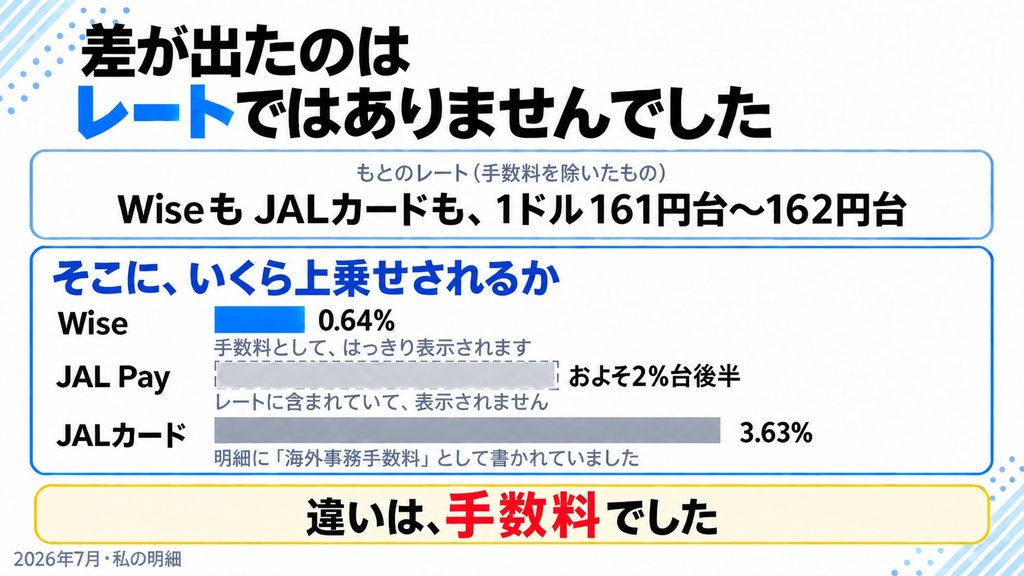 差が出たのはレートではなく手数料だったことを示す図。もとのレートはWiseもJALカードも1ドル161円台から162円台で同じ。そこへの上乗せがWise0.64%、JAL Payおよそ2%台後半、JALカード3.63%と違う（2026年7月・私の明細）