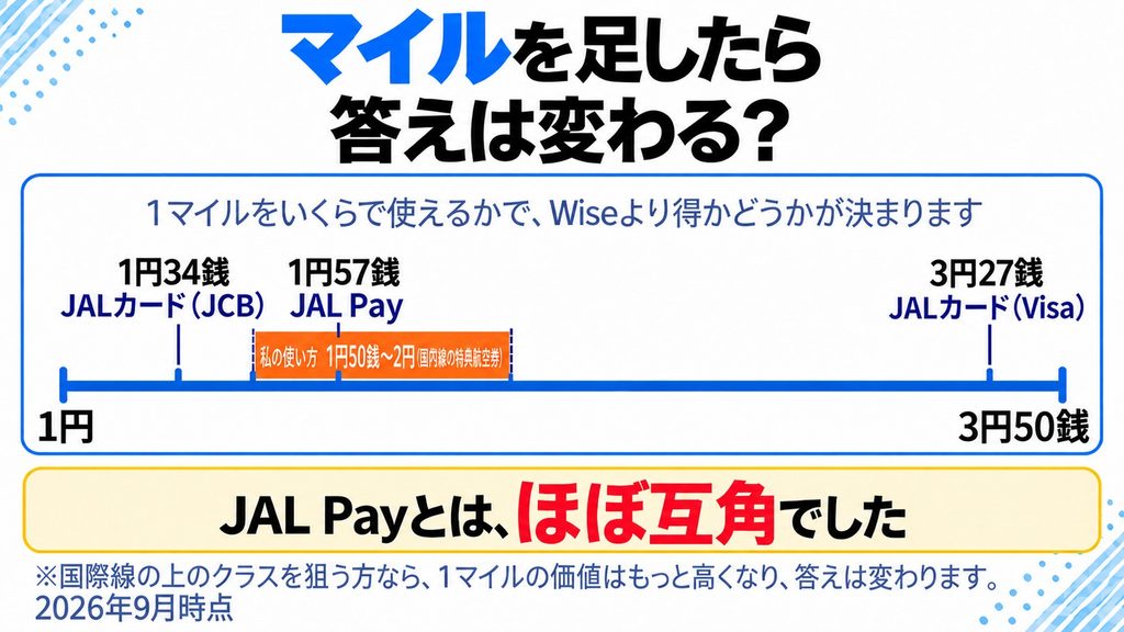 マイルを足すとWiseより得になる分かれ目を示す数直線。1円から3円50銭の範囲に、JALカード（JCB）1円34銭、JAL Pay1円57銭、私の使い方（国内線の特典航空券）1円50銭〜2円、JALカード（Visa）3円27銭を配置。JAL Payとはほぼ互角という結論（2026年9月時点）